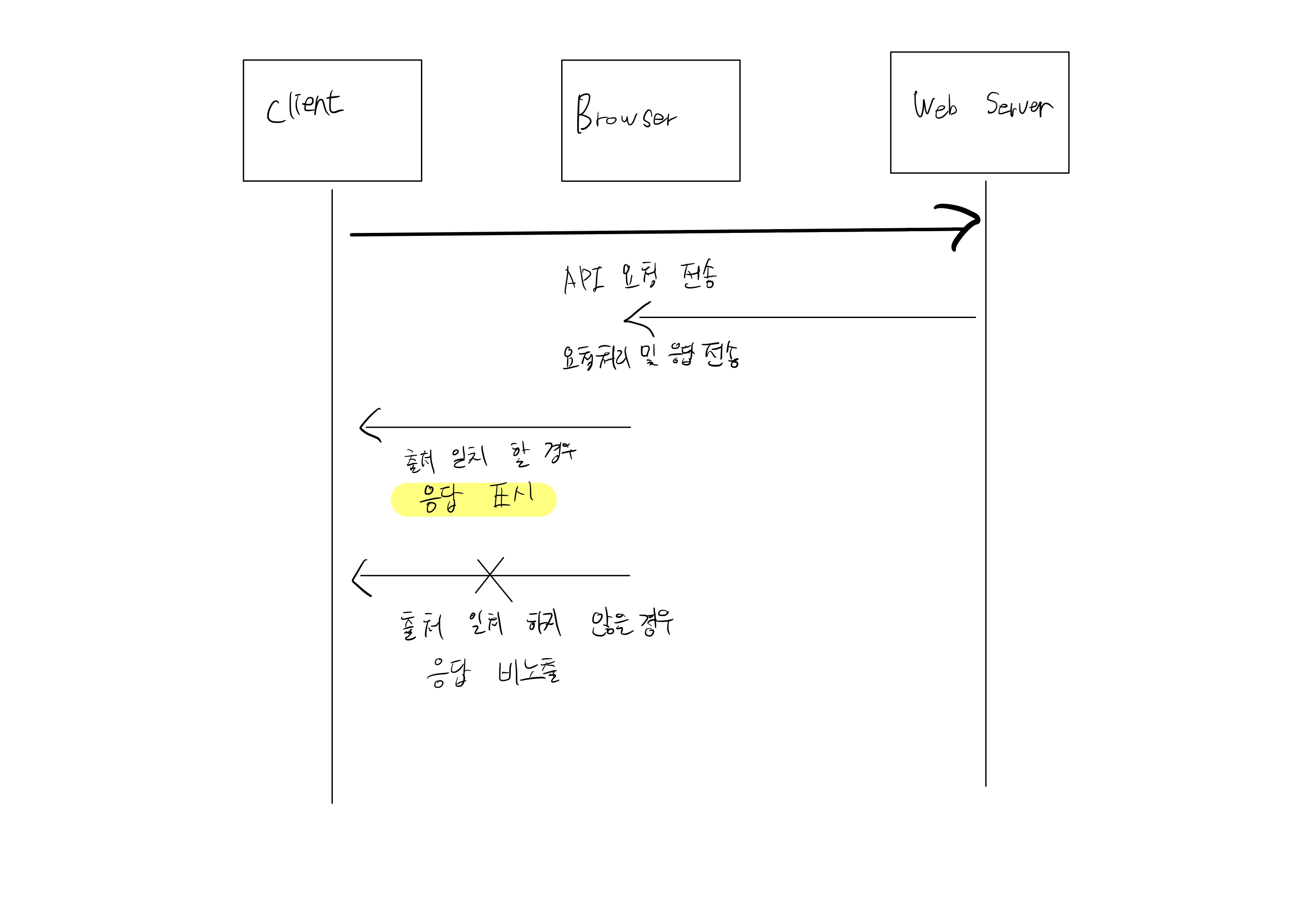 CORS Structure